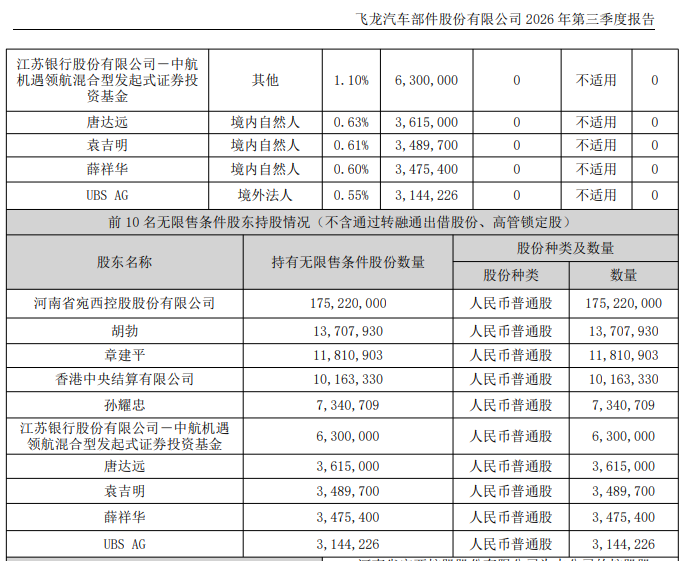 知名牛散出手！002536	，章建平大举买入