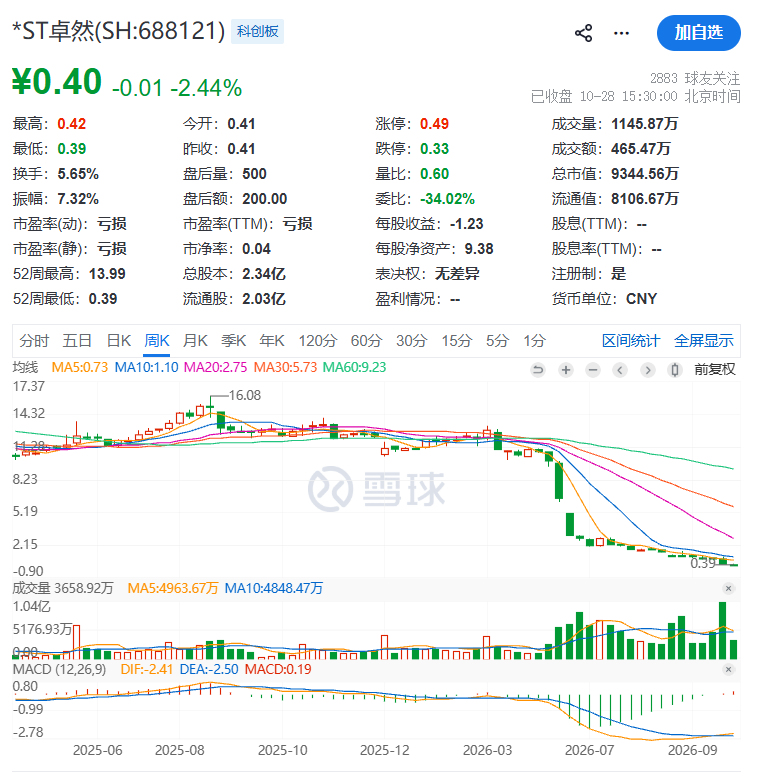 触发市值退市！688121，明起停牌