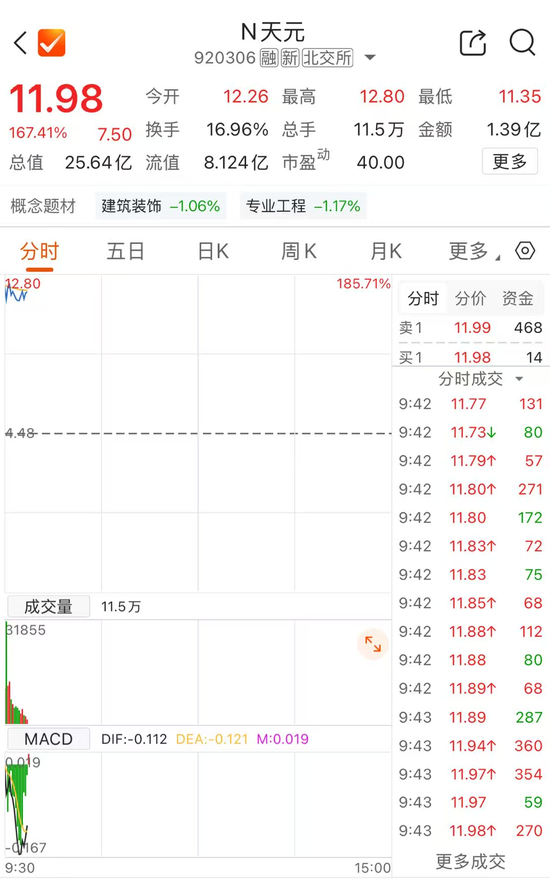 新股天元重工，暴涨超185%