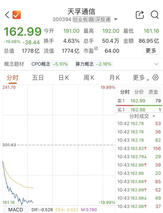 1700亿元市值光通信龙头天孚通信	，大跌