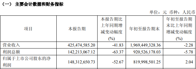 首创证券第三季度净利润降逾五成，拟每10股派1元