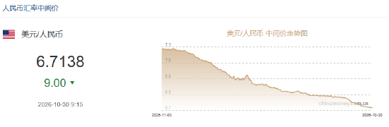 人民币兑美元中间价报6.7138，上调9点