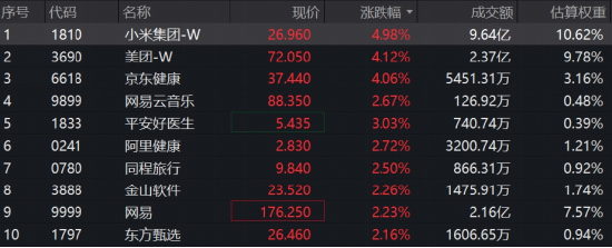新低后奋起，小米集团领涨5%	，港股互联网ETF华宝（513770）标的指数涨超2%！