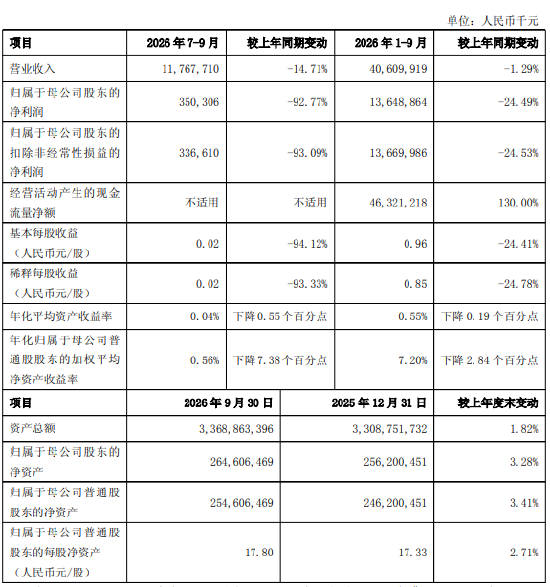 上海银行：前三季度实现归母净利润136.49亿元，同比下降24.49%