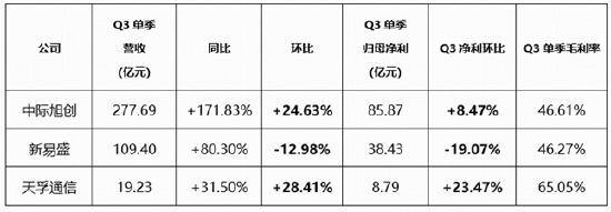 光模块“易中天	”Q3业绩怎么看？1726亿资金坚定增仓硬科技宽基！双创50ETF华宝（588330）仍是“香饽饽”