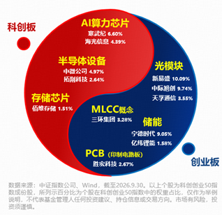 光模块“易中天”Q3业绩怎么看？1726亿资金坚定增仓硬科技宽基！双创50ETF华宝（588330）仍是“香饽饽”