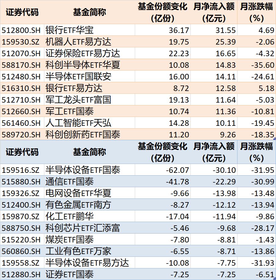 晕了晕了！10月近4000亿元资金借道ETF进场抄底，但半导体设备、通信仍被抛售（附名单）