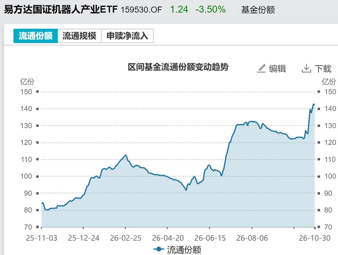 晕了晕了！10月近4000亿元资金借道ETF进场抄底	，但半导体设备、通信仍被抛售（附名单）