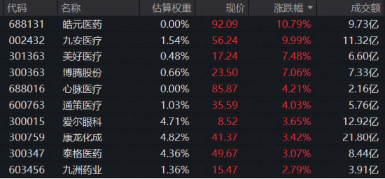 业绩、估值双buff加持，医疗成功逆袭，超60亿主力资金抢筹！医疗ETF（512170）标的指数盘中大涨3%