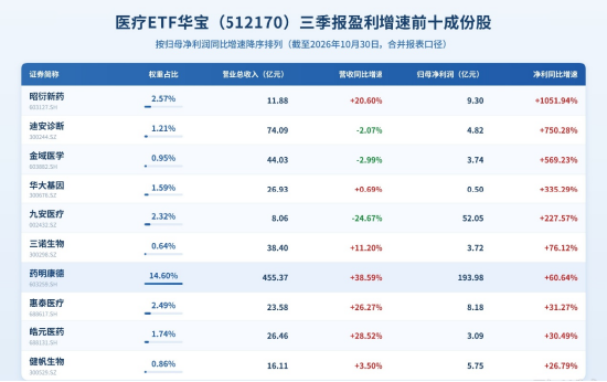 业绩	、估值双buff加持，医疗成功逆袭	，超60亿主力资金抢筹！医疗ETF（512170）标的指数盘中大涨3%