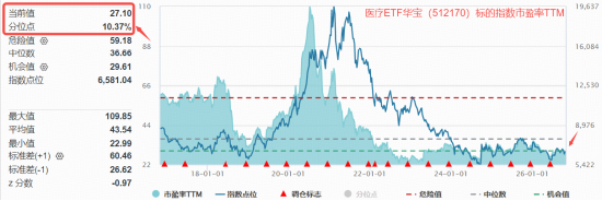 业绩、估值双buff加持	，医疗成功逆袭，超60亿主力资金抢筹！医疗ETF（512170）标的指数盘中大涨3%